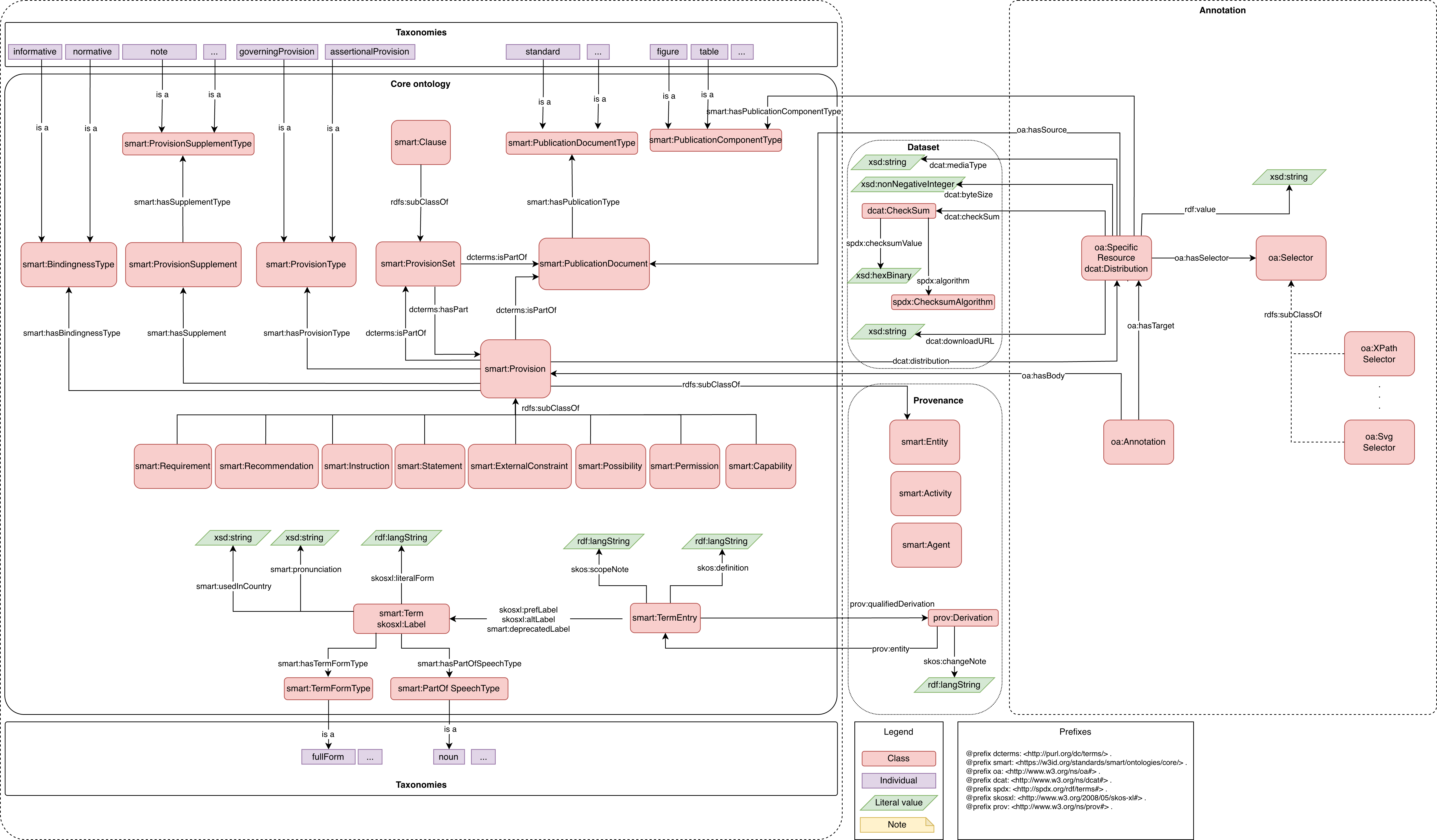 Information Model Overview